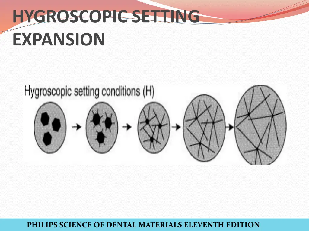 hygroscopic setting expansion