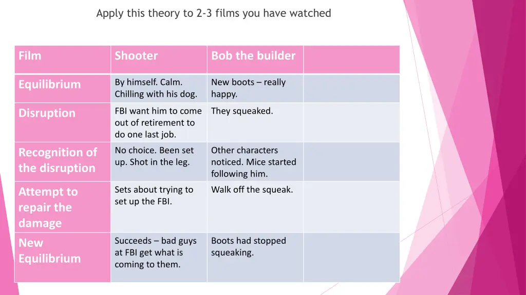 apply this theory to 2 3 films you have watched