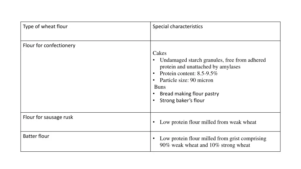 type of wheat flour