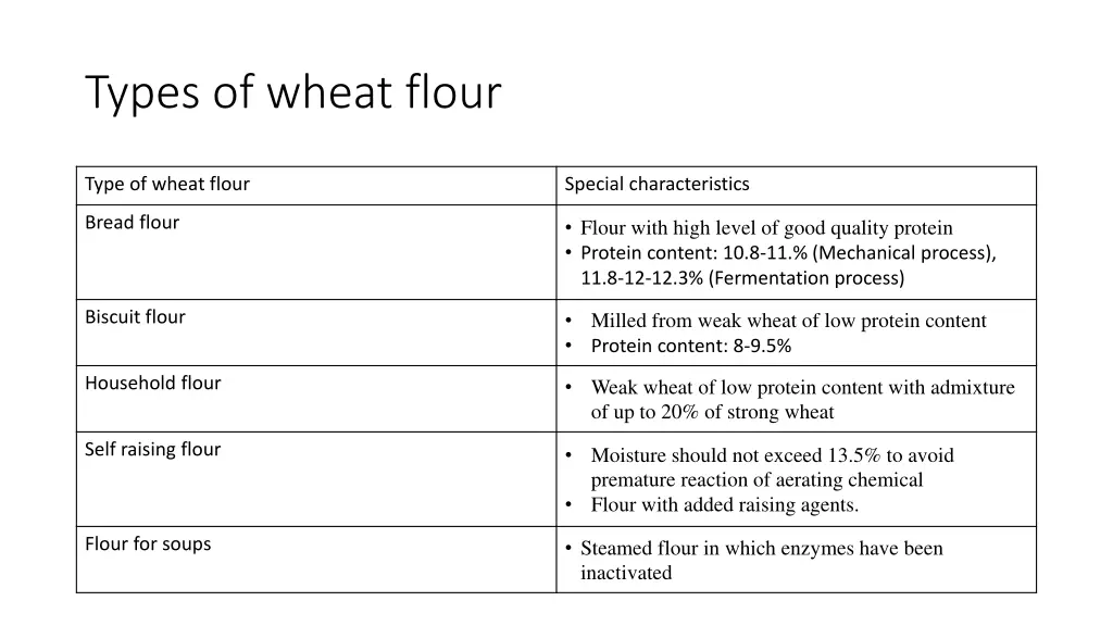 types of wheat flour