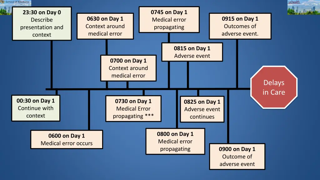 0745 on day 1 medical error propagating