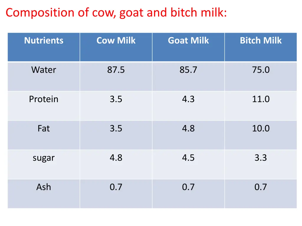 composition of cow goat and bitch milk