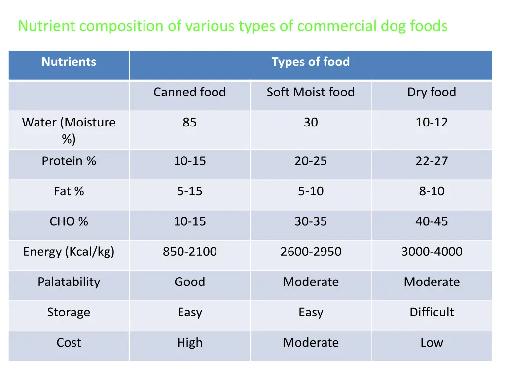 nutrient composition of various types