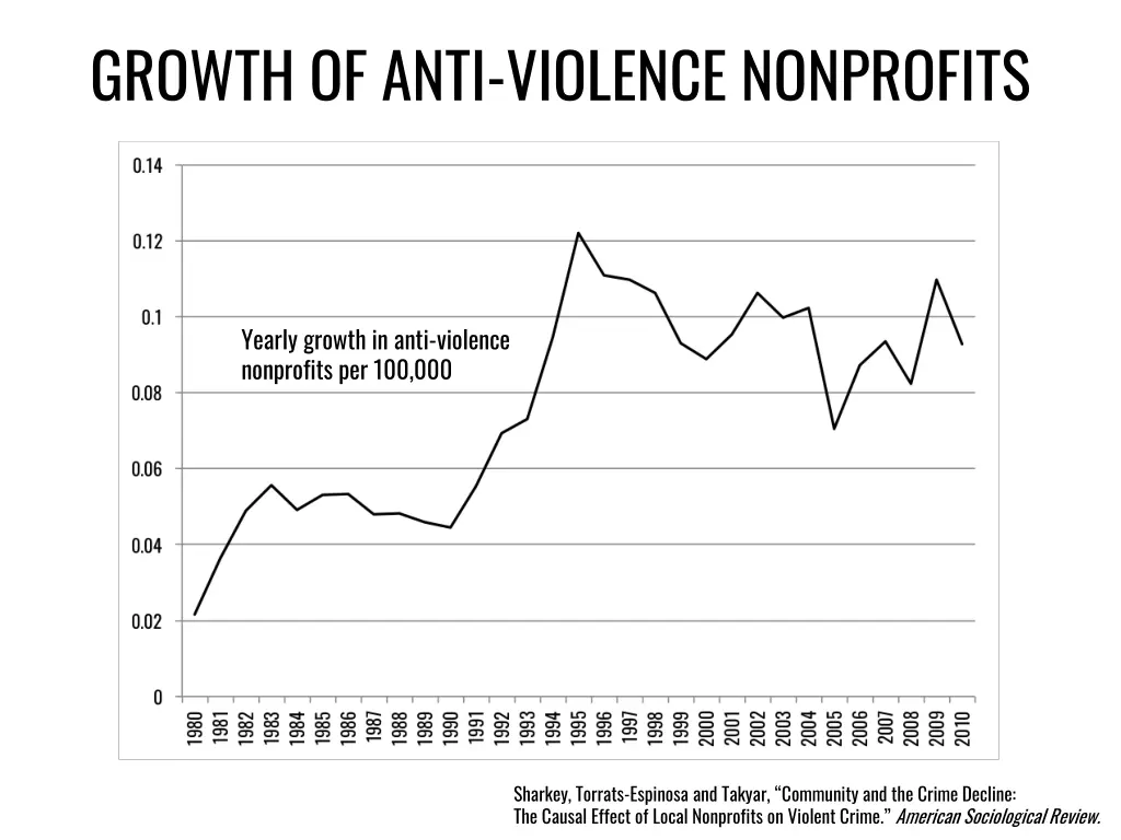 growth of anti violence nonprofits