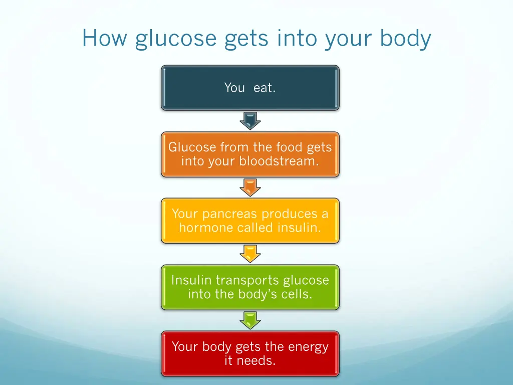 how glucose gets into your body