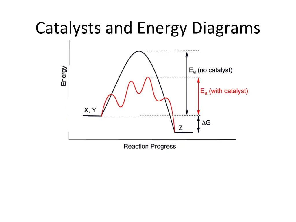 catalysts and energy diagrams