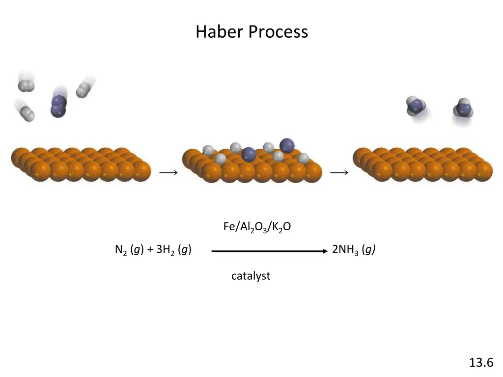 haber process