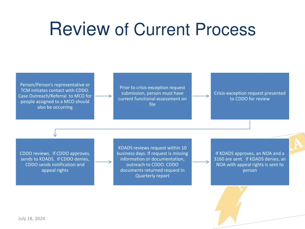 review of current process