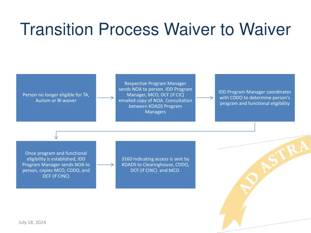 transition process waiver to waiver