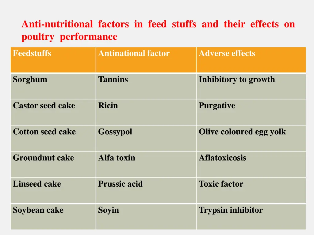 anti nutritional factors in feed stuffs and their