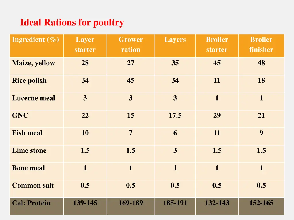 ideal rations for poultry