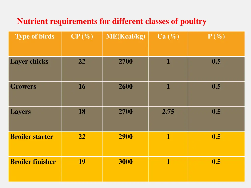 nutrient requirements for different classes