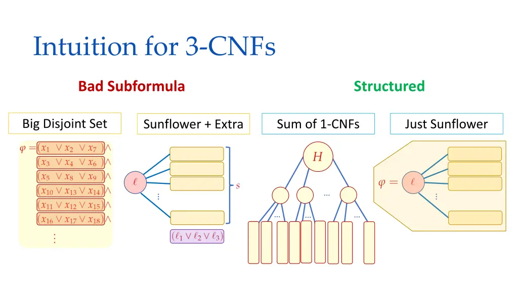 intuition for 3 cnfs