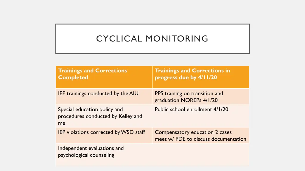 cyclical monitoring