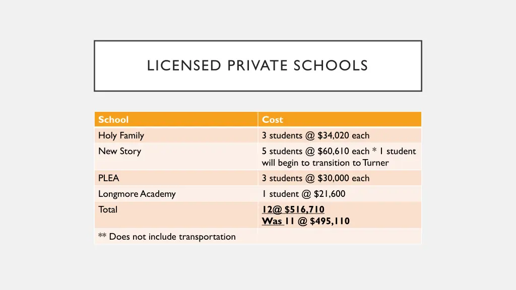 licensed private schools