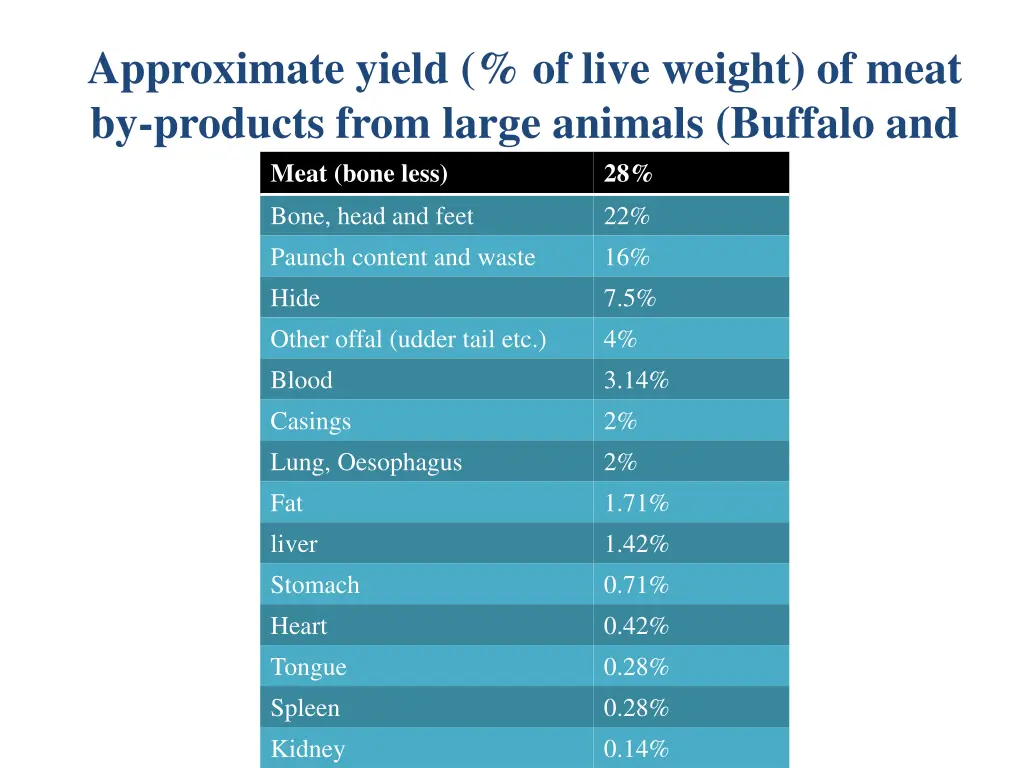 approximate yield of live weight of meat