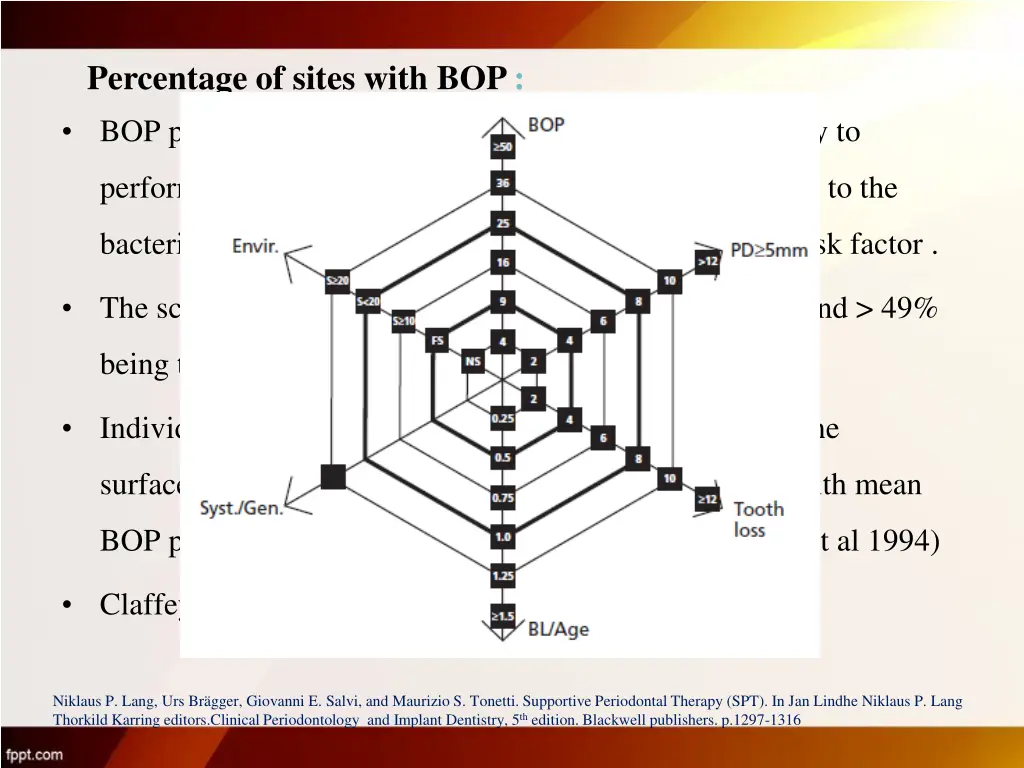 percentage of sites with bop