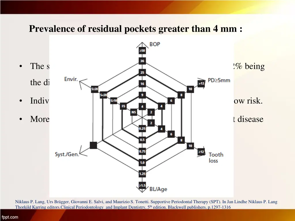 prevalence of residual pockets greater than 4 mm