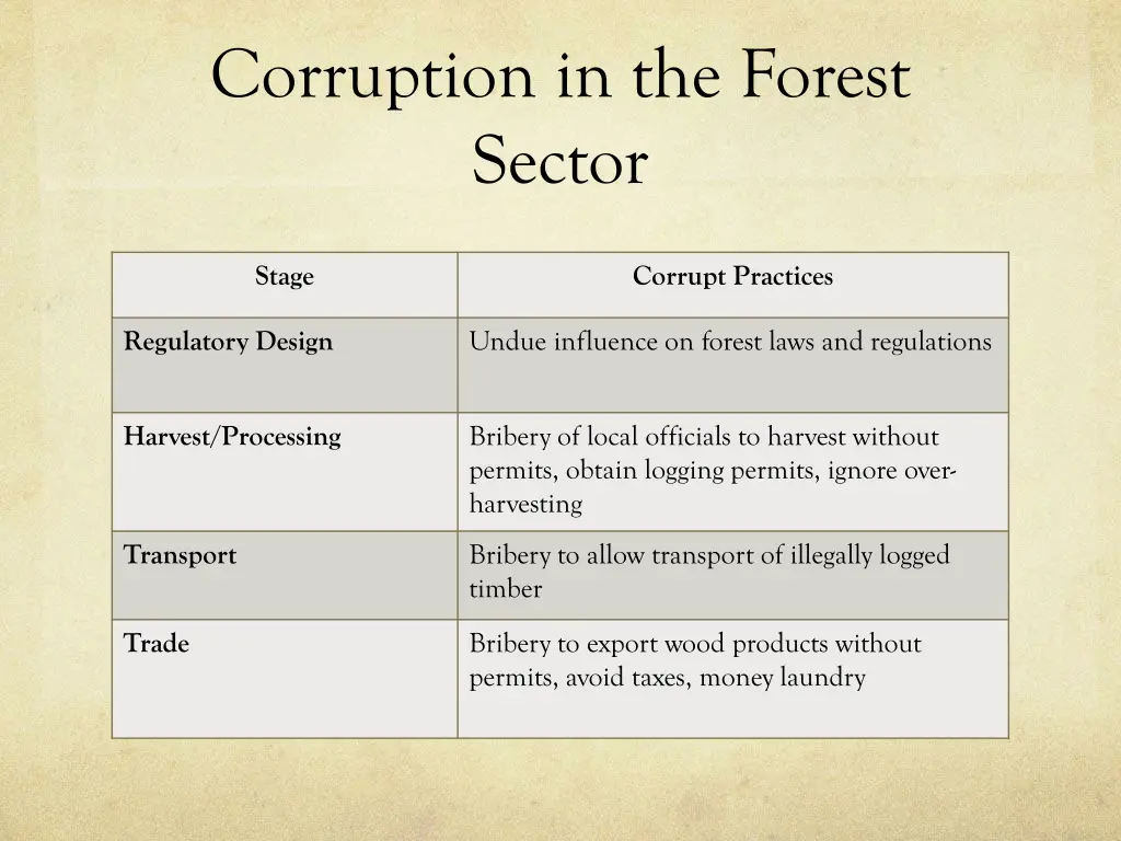 corruption in the forest sector 1