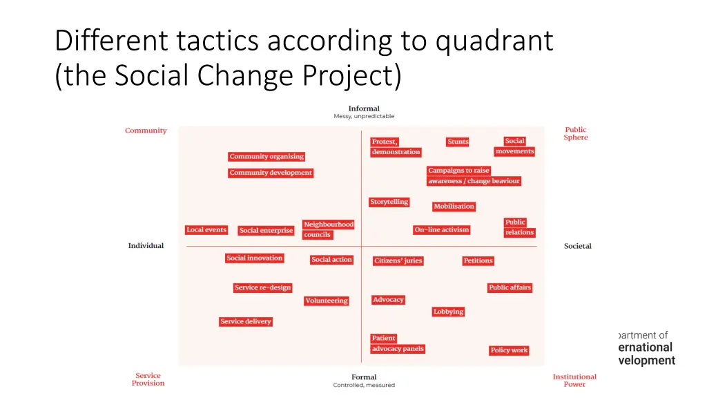 different tactics according to quadrant