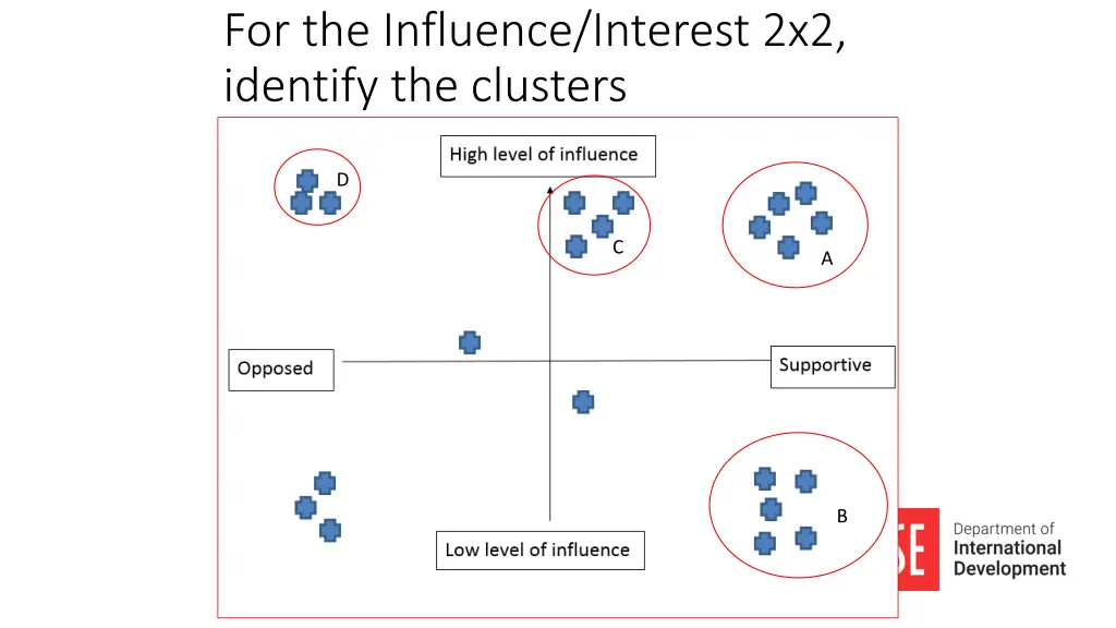 for the influence interest 2x2 identify