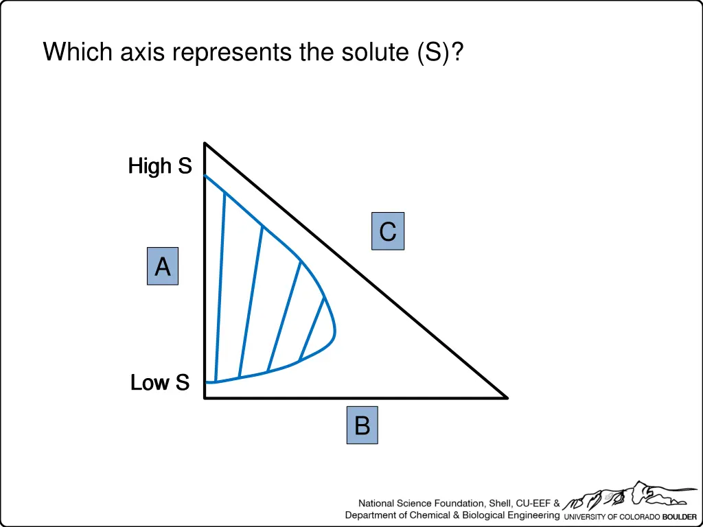 which axis represents the solute s