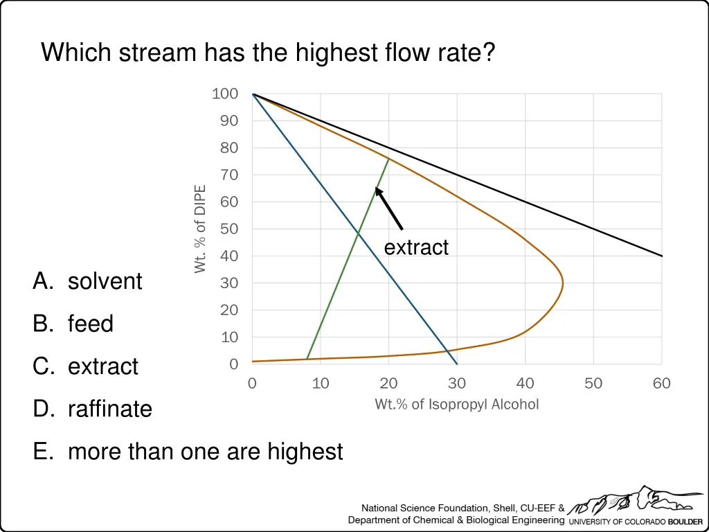 which stream has the highest flow rate