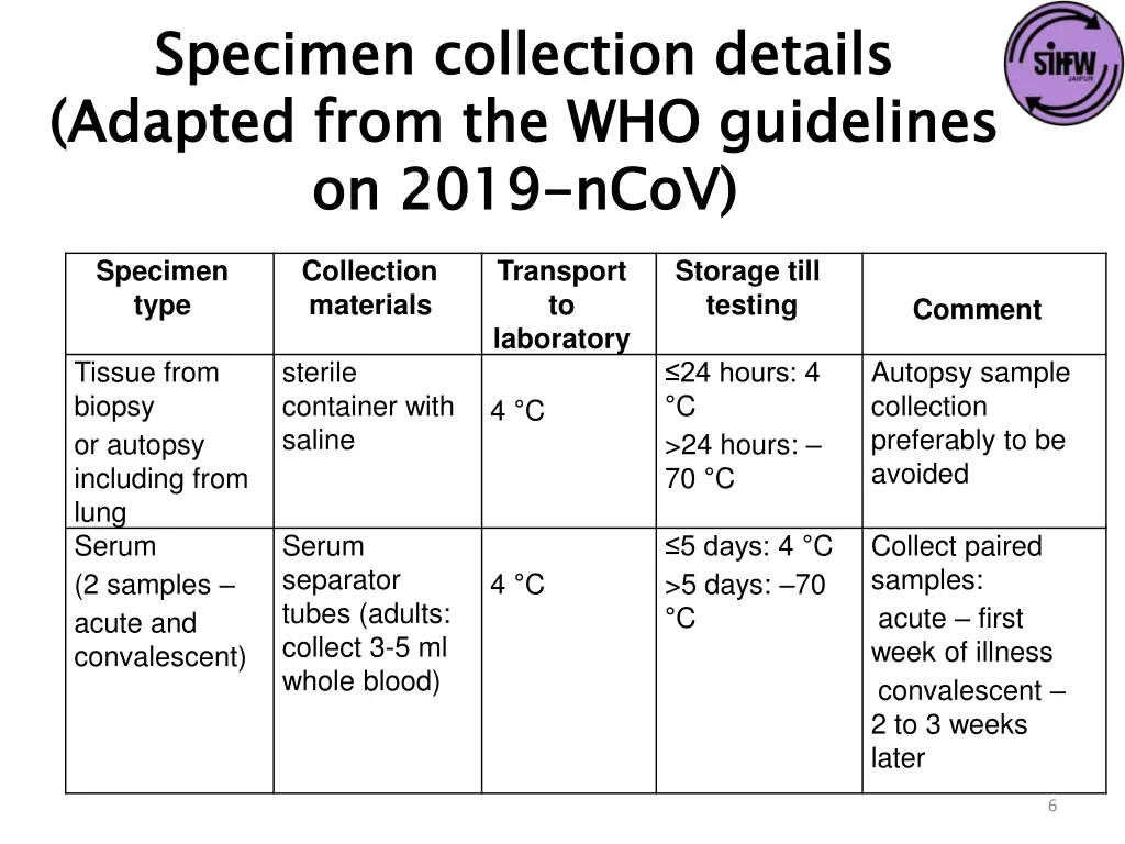 specimen collection details adapted from 2