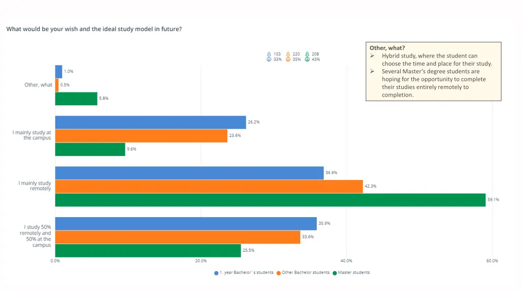 other what hybrid study where the student