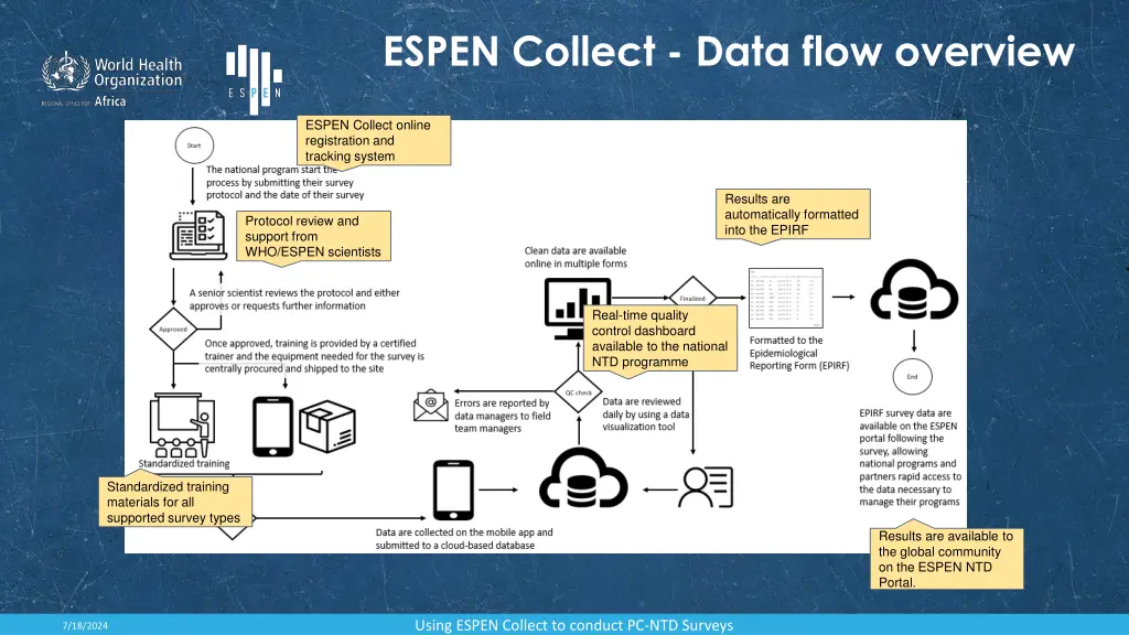 espen collect data flow overview