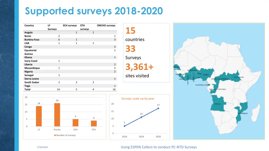 supported surveys 2018 2020