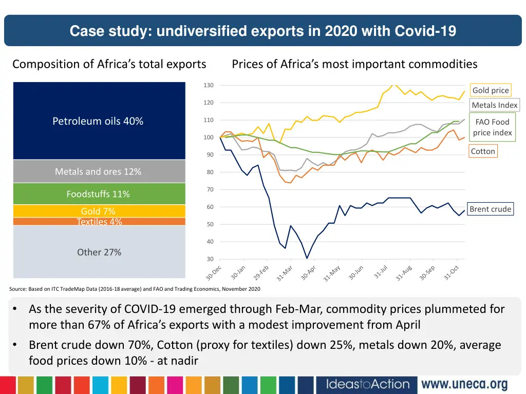 case study undiversified exports in 2020 with