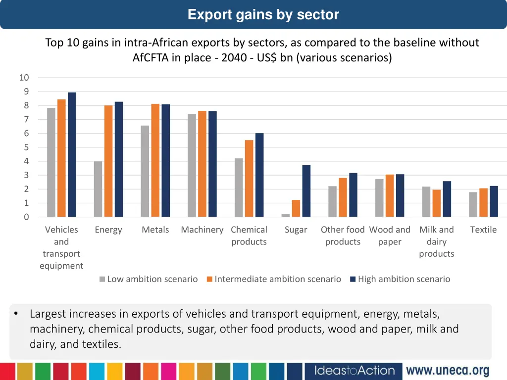 export gains by sector