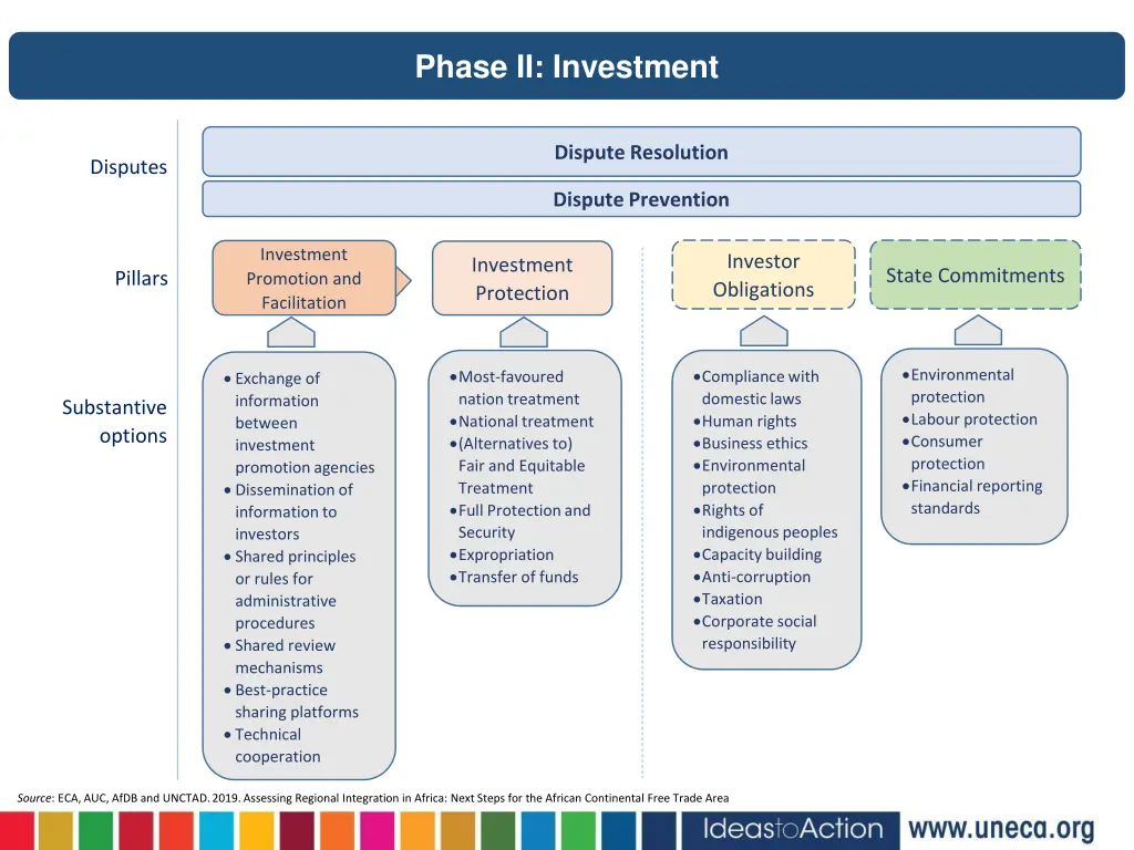 phase ii investment