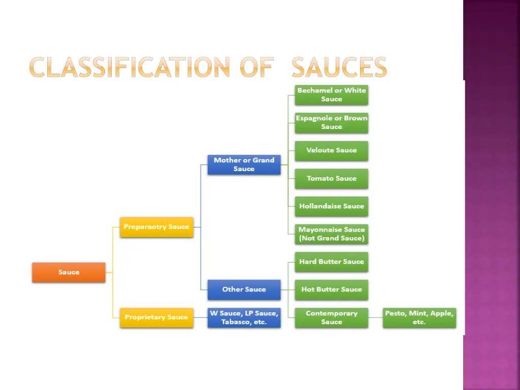 classification of sauces 1