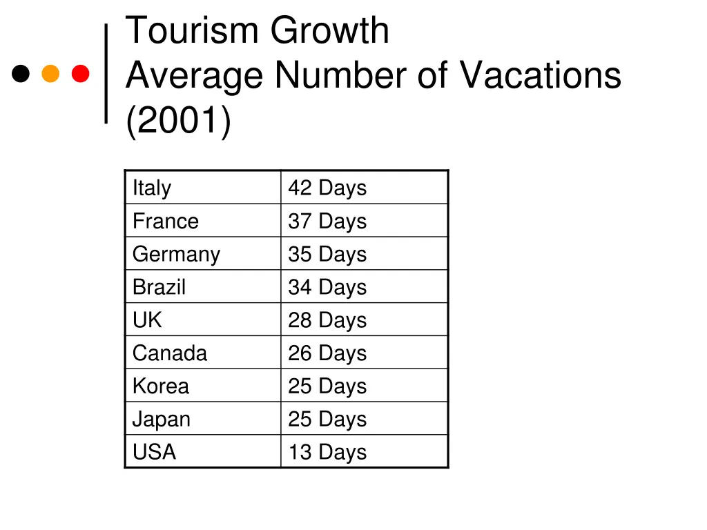 tourism growth average number of vacations 2001