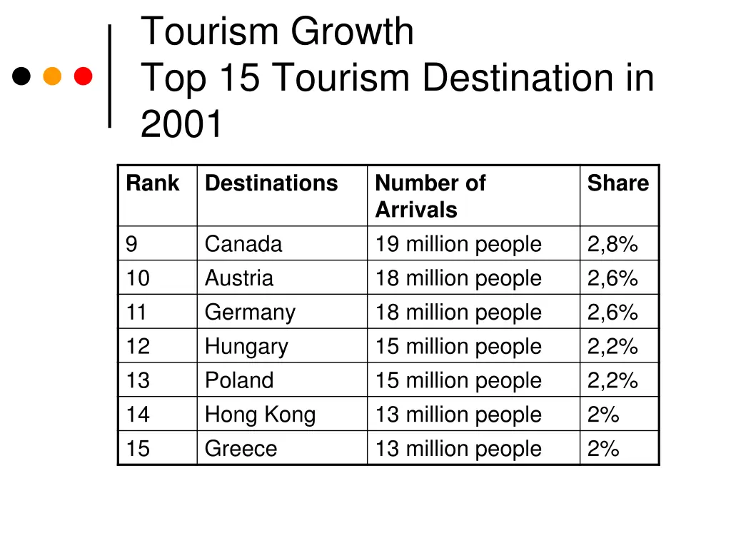 tourism growth top 15 tourism destination in 2001 1