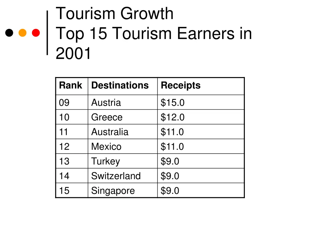 tourism growth top 15 tourism earners in 2001 1