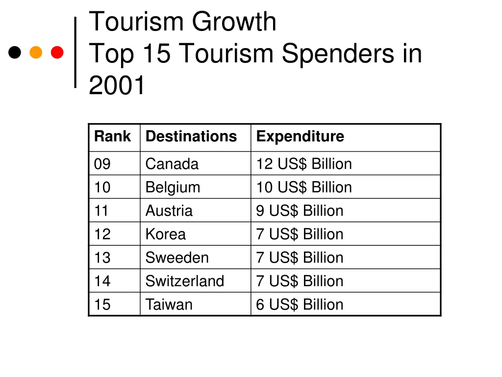 tourism growth top 15 tourism spenders in 2001 1