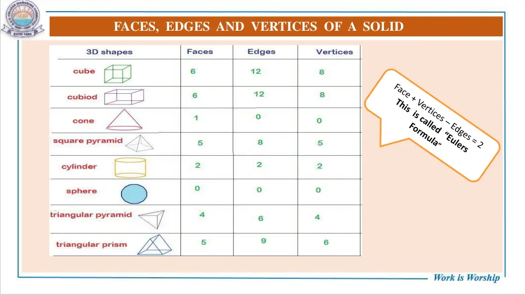 faces edges and vertices of a solid