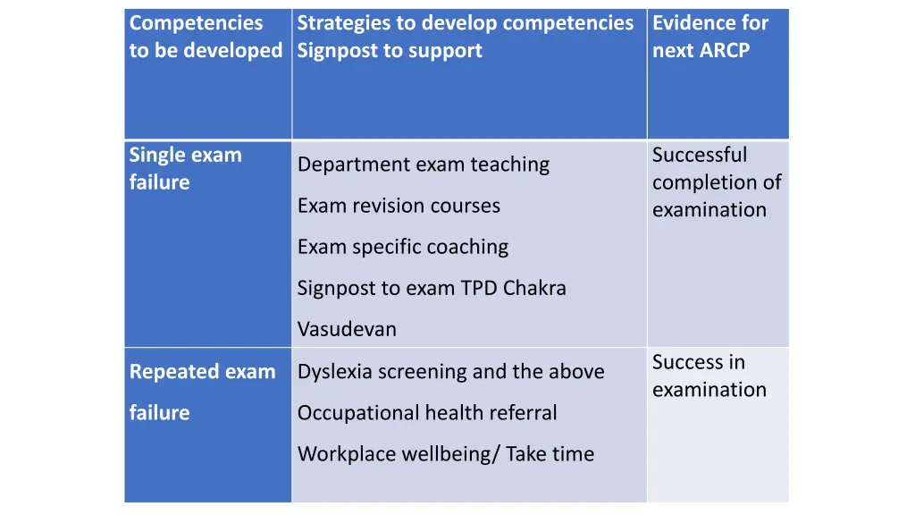 competencies to be developed