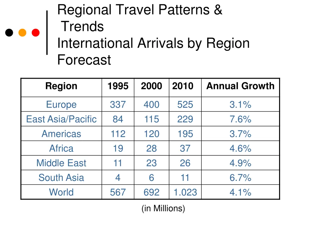 regional travel patterns trends international