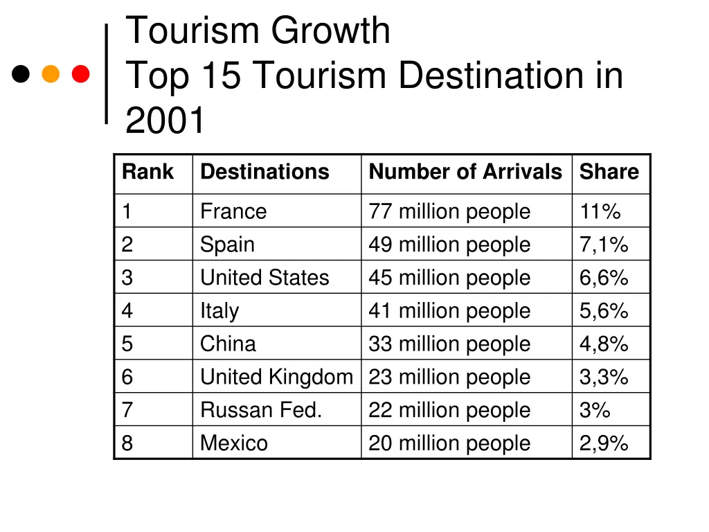 tourism growth top 15 tourism destination in 2001