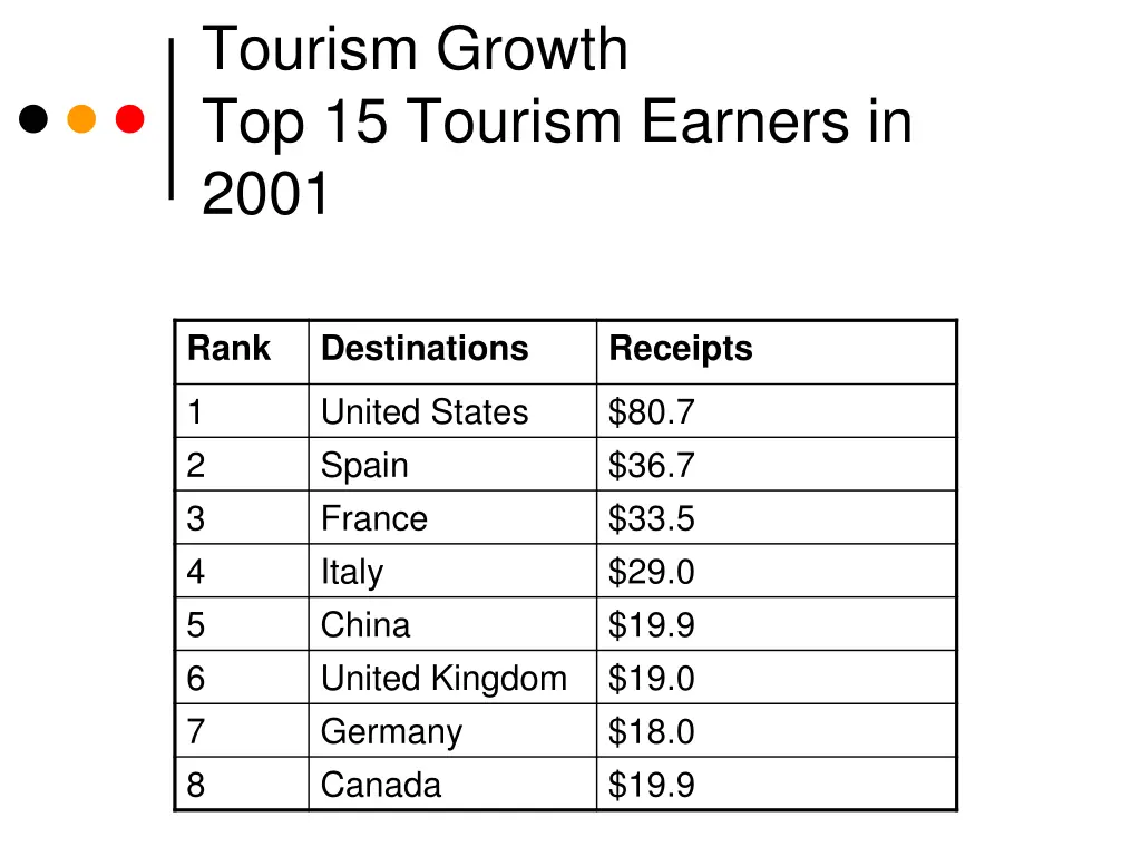 tourism growth top 15 tourism earners in 2001