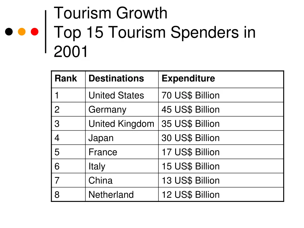 tourism growth top 15 tourism spenders in 2001