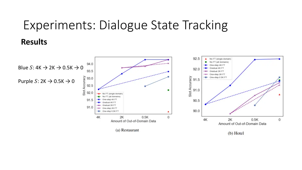 experiments dialogue state tracking 2