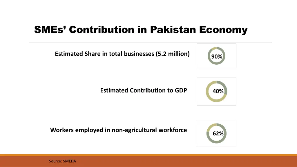 smes contribution in pakistan economy