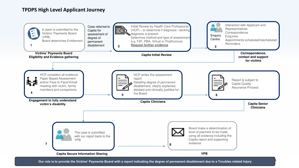 tpdps high level applicant journey