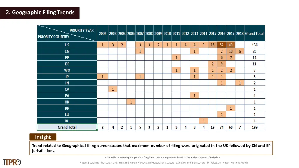 2 geographic filing trends