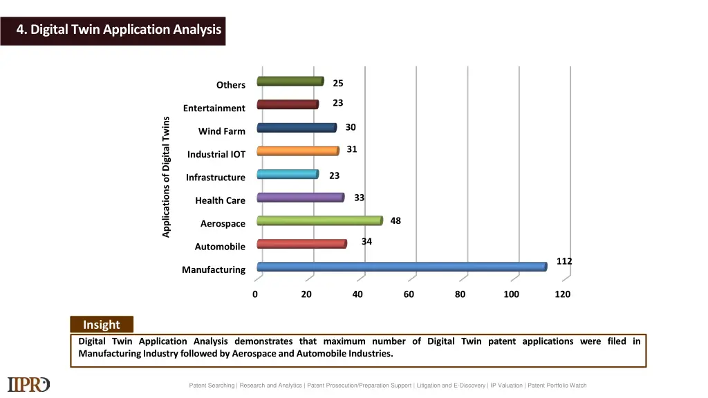 4 digital twin application analysis